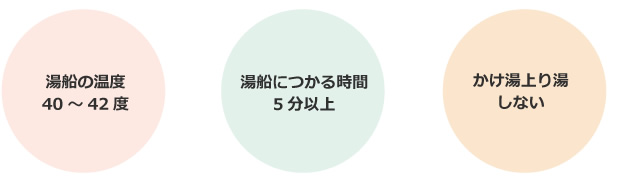 湯船の温度40～42度・湯船につかる時間5分以上・かけ湯上り湯しない