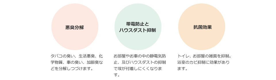 悪臭分解・帯電防止とハウスダスト抑制・抗菌効果